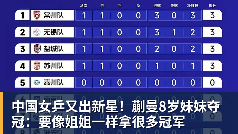 好博体育中国女乒又出新星！蒯曼8岁妹妹夺冠：要像姐姐一样拿很多冠军